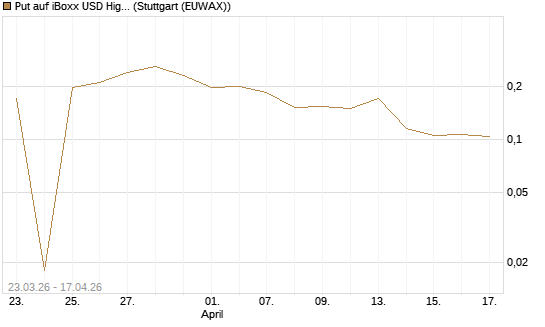 Put auf iBoxx USD HighYie CorpBd Fund  [Vontobel] Chart