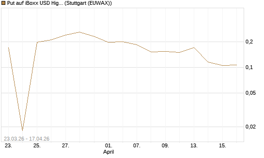 Put auf iBoxx USD HighYie CorpBd Fund  [Vontobel] Chart