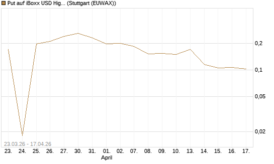 Put auf iBoxx USD HighYie CorpBd Fund  [Vontobel] Chart