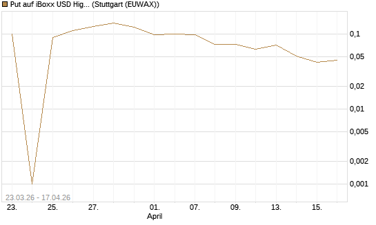 Put auf iBoxx USD HighYie CorpBd Fund  [Vontobel] Chart
