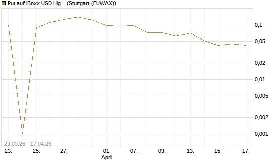 Put auf iBoxx USD HighYie CorpBd Fund  [Vontobel] Chart