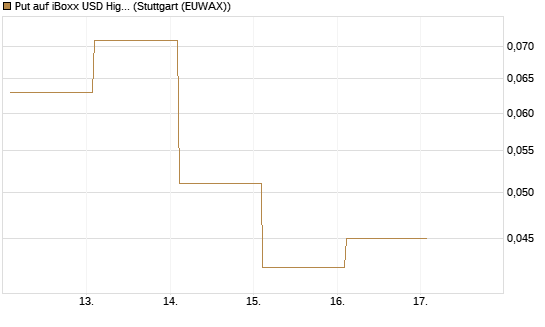 Put auf iBoxx USD HighYie CorpBd Fund  [Vontobel] Chart
