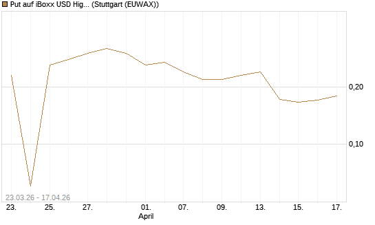 Put auf iBoxx USD HighYie CorpBd Fund  [Vontobel] Chart