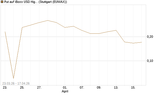 Put auf iBoxx USD HighYie CorpBd Fund  [Vontobel] Chart