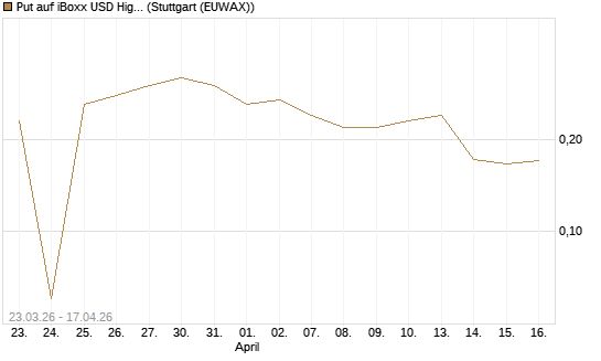 Put auf iBoxx USD HighYie CorpBd Fund  [Vontobel] Chart