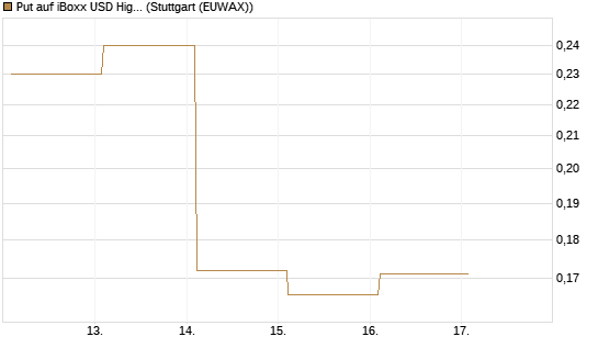 Put auf iBoxx USD HighYie CorpBd Fund  [Vontobel] Chart