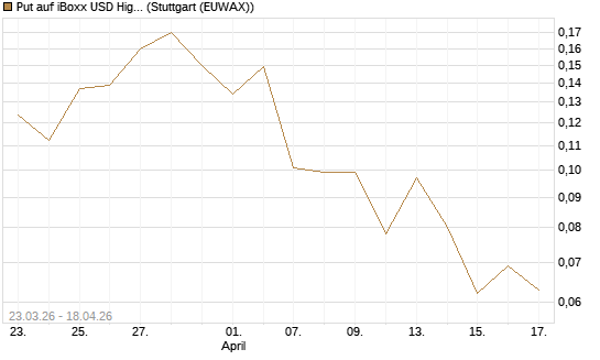 Put auf iBoxx USD HighYie CorpBd Fund  [Vontobel] Chart