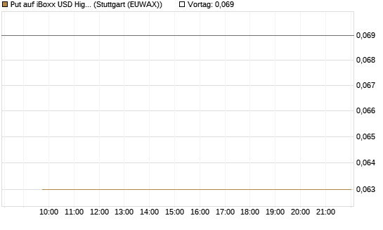 Put auf iBoxx USD HighYie CorpBd Fund  [Vontobel] Chart