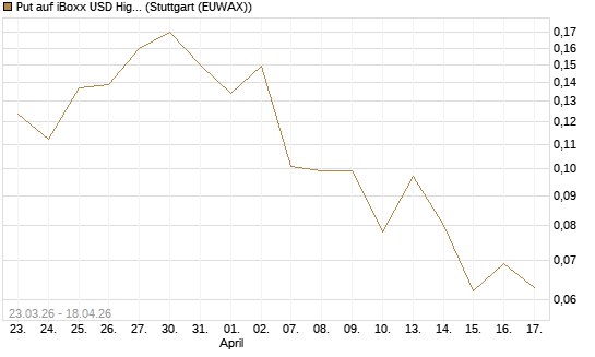 Put auf iBoxx USD HighYie CorpBd Fund  [Vontobel] Chart
