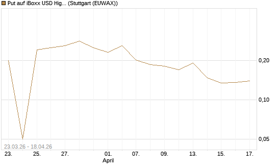 Put auf iBoxx USD HighYie CorpBd Fund  [Vontobel] Chart