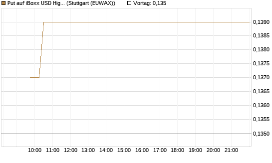 Put auf iBoxx USD HighYie CorpBd Fund  [Vontobel] Chart