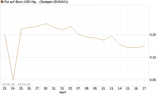 Put auf iBoxx USD HighYie CorpBd Fund  [Vontobel] Chart