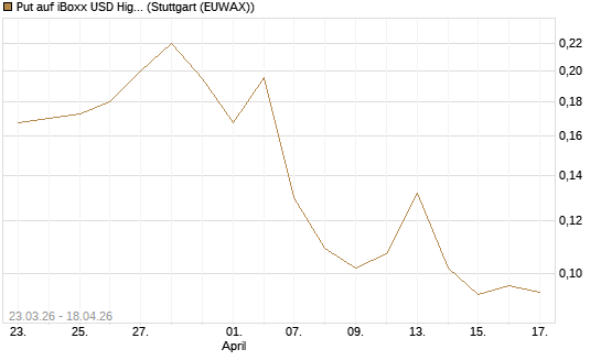 Put auf iBoxx USD HighYie CorpBd Fund  [Vontobel] Chart