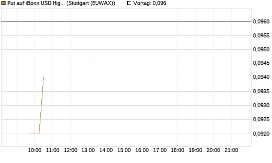 Put auf iBoxx USD HighYie CorpBd Fund  [Vontobel] Chart