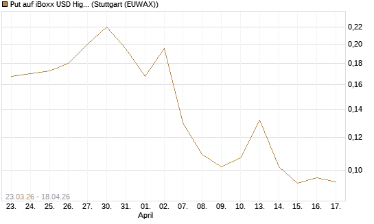 Put auf iBoxx USD HighYie CorpBd Fund  [Vontobel] Chart