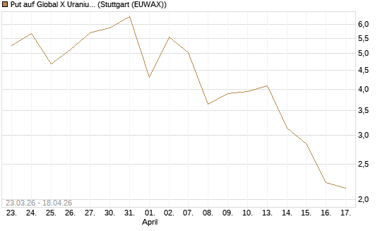 Put auf Global X Uranium ETF [Vontobel] Chart