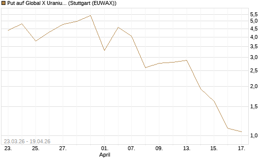 Put auf Global X Uranium ETF [Vontobel] Chart