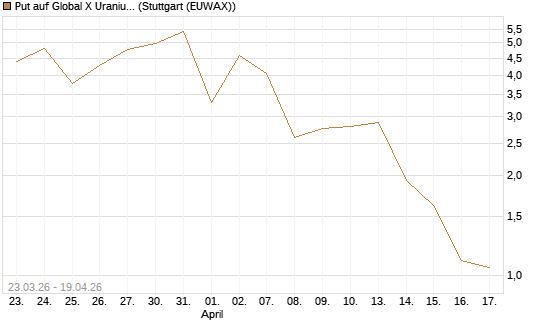 Put auf Global X Uranium ETF [Vontobel] Chart