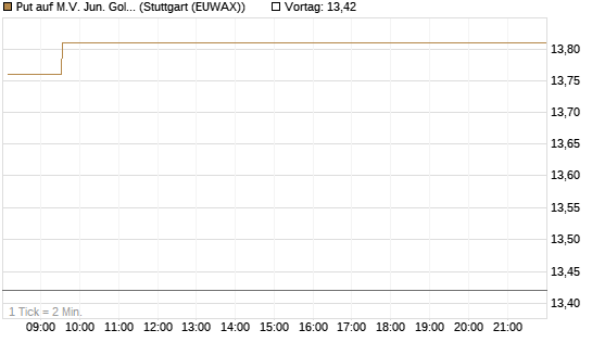 Put auf M.V. Jun. Gold Min. ETF TR USD [Vontobel] Chart