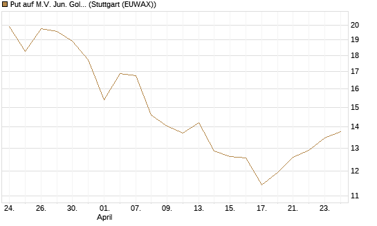 Put auf M.V. Jun. Gold Min. ETF TR USD [Vontobel] Chart