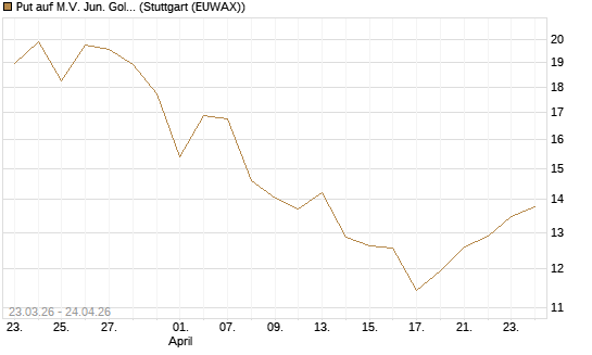 Put auf M.V. Jun. Gold Min. ETF TR USD [Vontobel] Chart