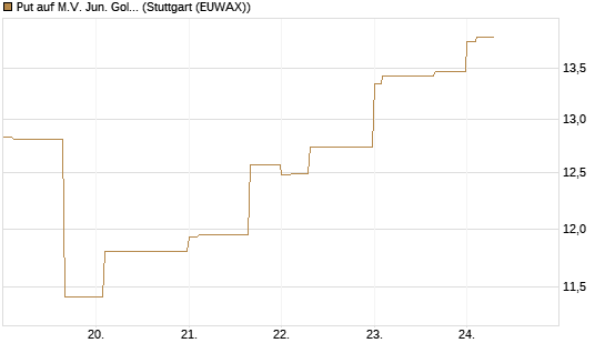 Put auf M.V. Jun. Gold Min. ETF TR USD [Vontobel] Chart