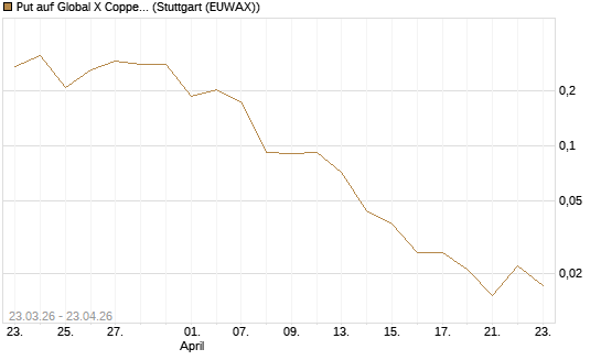 Put auf Global X Copper Miners ETF [Vontobel] Chart