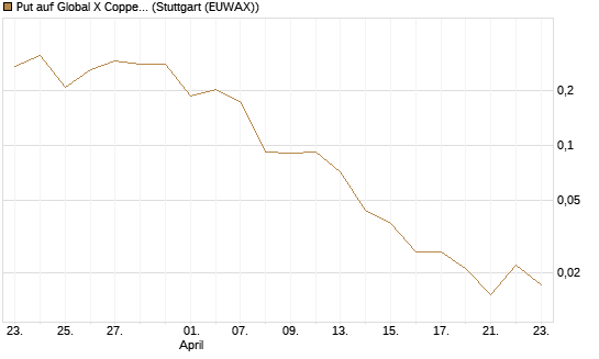 Put auf Global X Copper Miners ETF [Vontobel] Chart