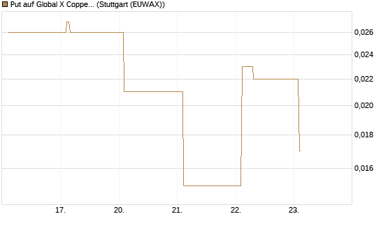 Put auf Global X Copper Miners ETF [Vontobel] Chart