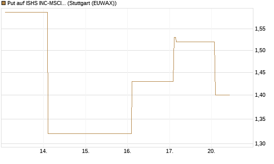 Put auf ISHS INC-MSCI TW ETF NEW [Vontobel] Chart