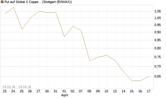 Put auf Global X Copper Miners ETF [Vontobel] Chart