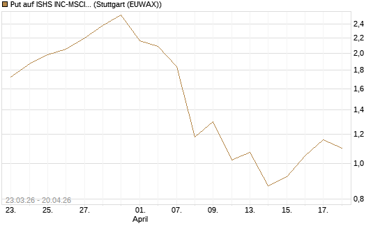 Put auf ISHS INC-MSCI TW ETF NEW [Vontobel] Chart