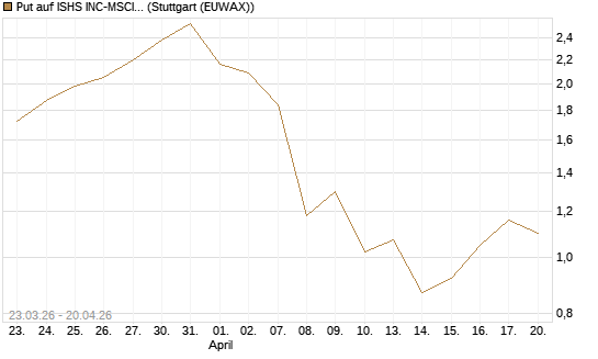 Put auf ISHS INC-MSCI TW ETF NEW [Vontobel] Chart