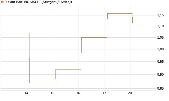 Put auf ISHS INC-MSCI TW ETF NEW [Vontobel] Chart