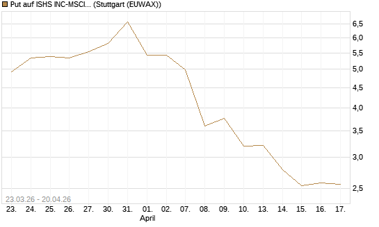 Put auf ISHS INC-MSCI TW ETF NEW [Vontobel] Chart