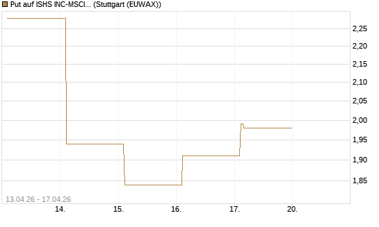 Put auf ISHS INC-MSCI TW ETF NEW [Vontobel] Chart