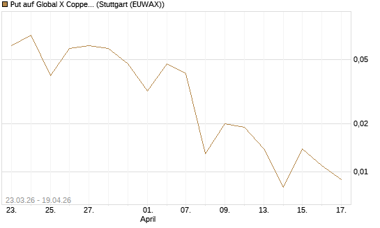 Put auf Global X Copper Miners ETF [Vontobel] Chart