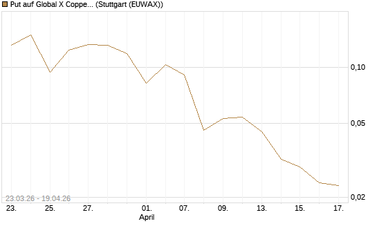 Put auf Global X Copper Miners ETF [Vontobel] Chart