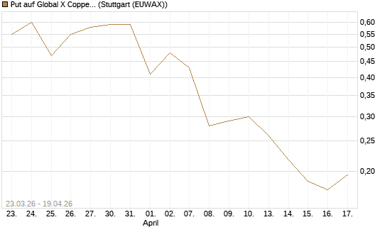 Put auf Global X Copper Miners ETF [Vontobel] Chart