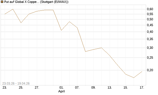Put auf Global X Copper Miners ETF [Vontobel] Chart