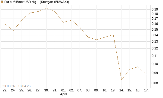 Put auf iBoxx USD HighYie CorpBd Fund  [Vontobel] Chart