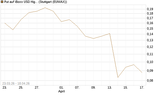Put auf iBoxx USD HighYie CorpBd Fund  [Vontobel] Chart