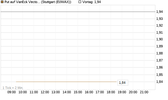 Put auf VanEck Vectors Semiconductor ETF [Vontobel] Chart