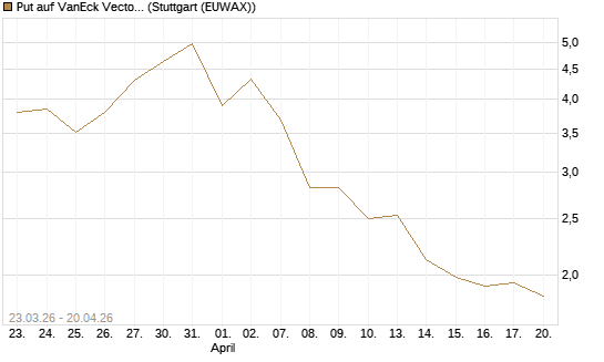 Put auf VanEck Vectors Semiconductor ETF [Vontobel] Chart