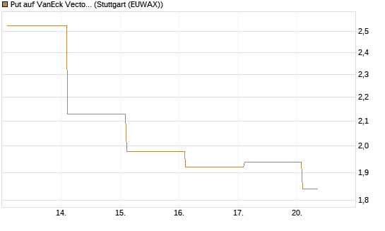 Put auf VanEck Vectors Semiconductor ETF [Vontobel] Chart