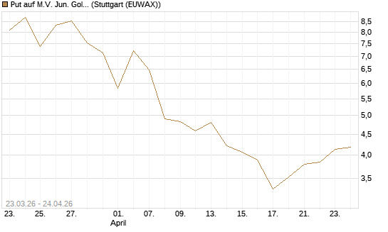 Put auf M.V. Jun. Gold Min. ETF TR USD [Vontobel] Chart