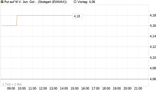 Put auf M.V. Jun. Gold Min. ETF TR USD [Vontobel] Chart
