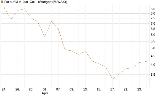 Put auf M.V. Jun. Gold Min. ETF TR USD [Vontobel] Chart