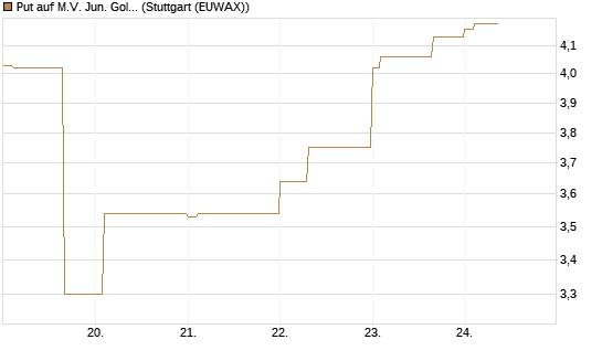 Put auf M.V. Jun. Gold Min. ETF TR USD [Vontobel] Chart