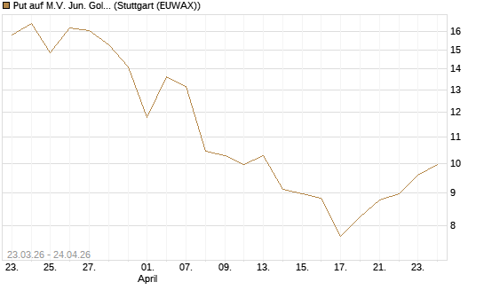 Put auf M.V. Jun. Gold Min. ETF TR USD [Vontobel] Chart